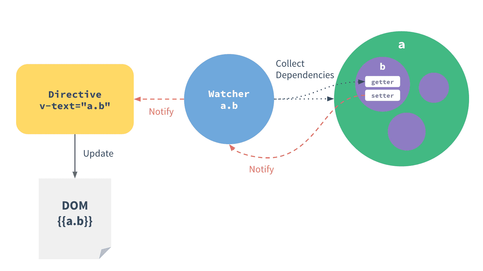 VueJS-How Changes Are Tracked