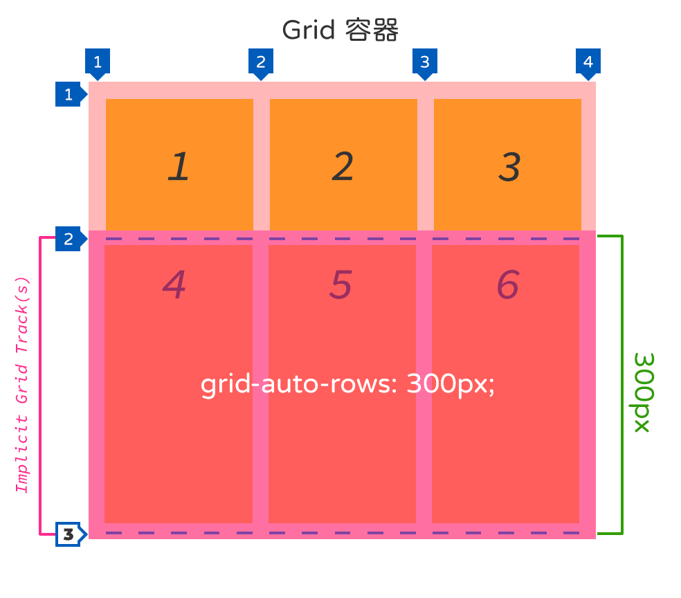 [CSS] Flex/Grid Layout Modules, part 9