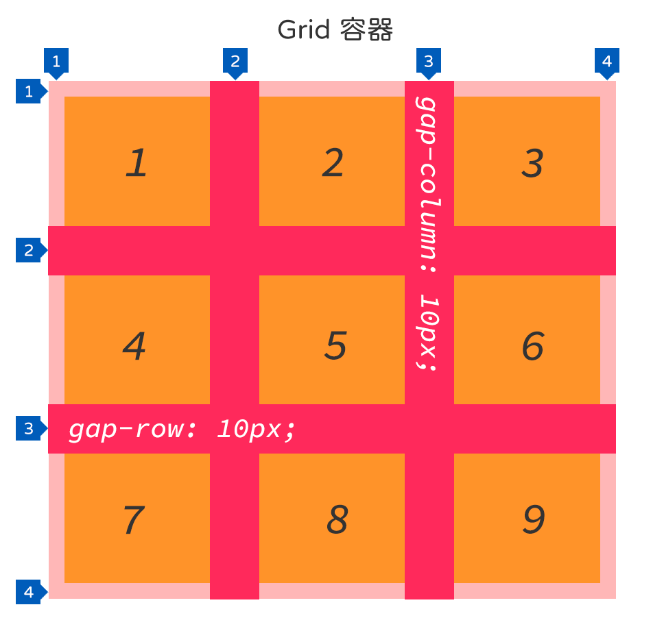 [CSS] Flex/Grid Layout Modules, part 10